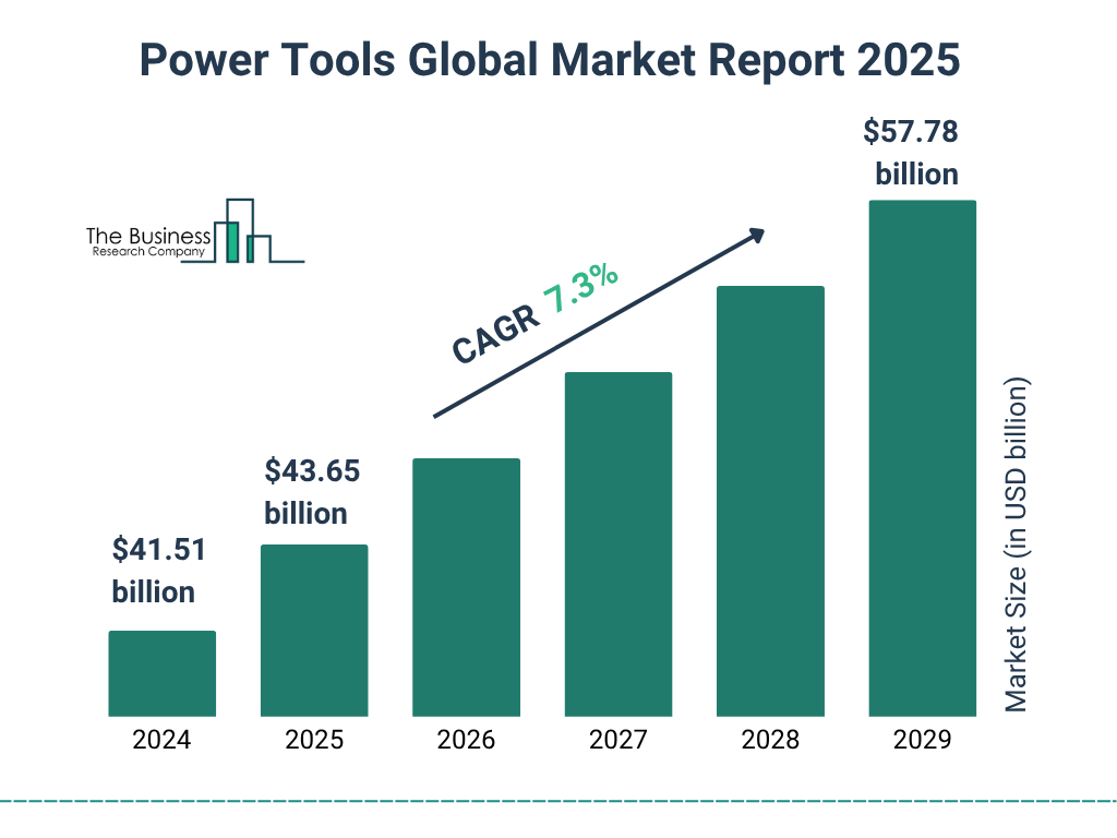 Future growth trend of power tools