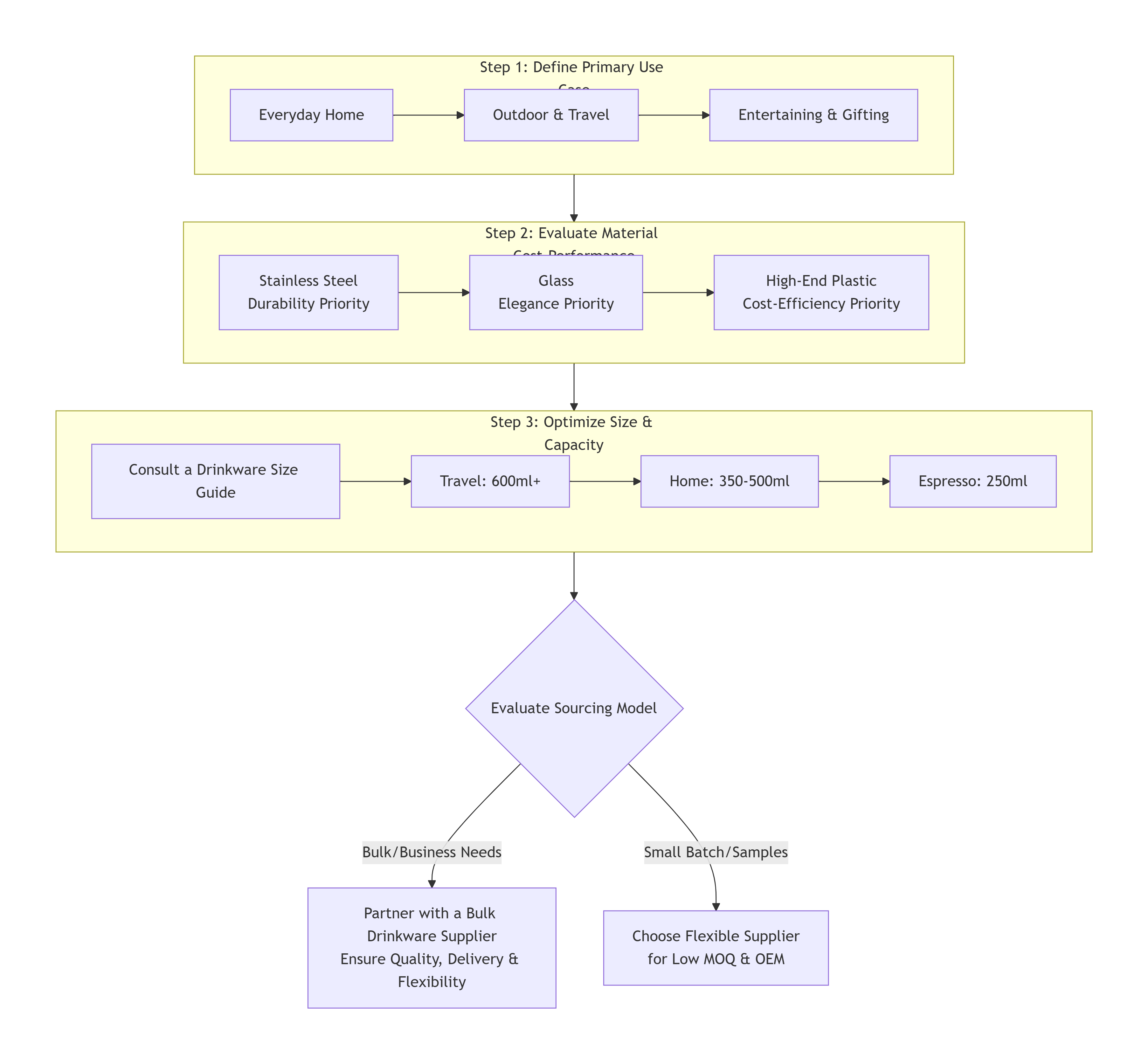 four critical steps