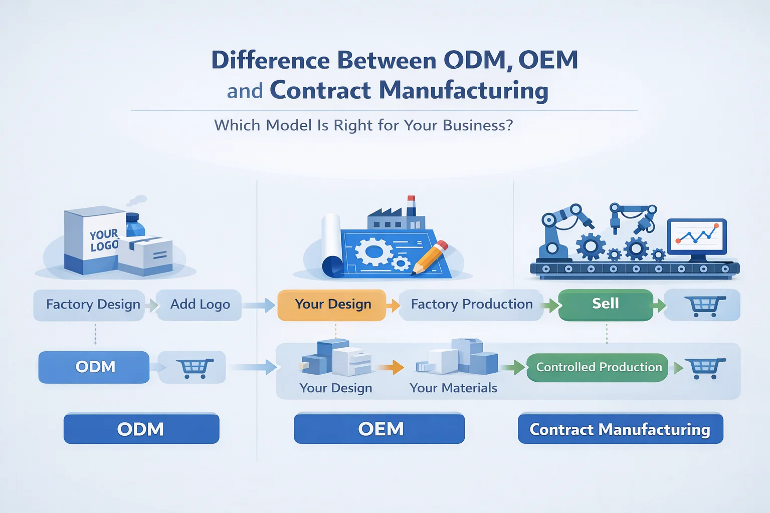 Difference between ODM OEM and Contract Manufacturing workflow
