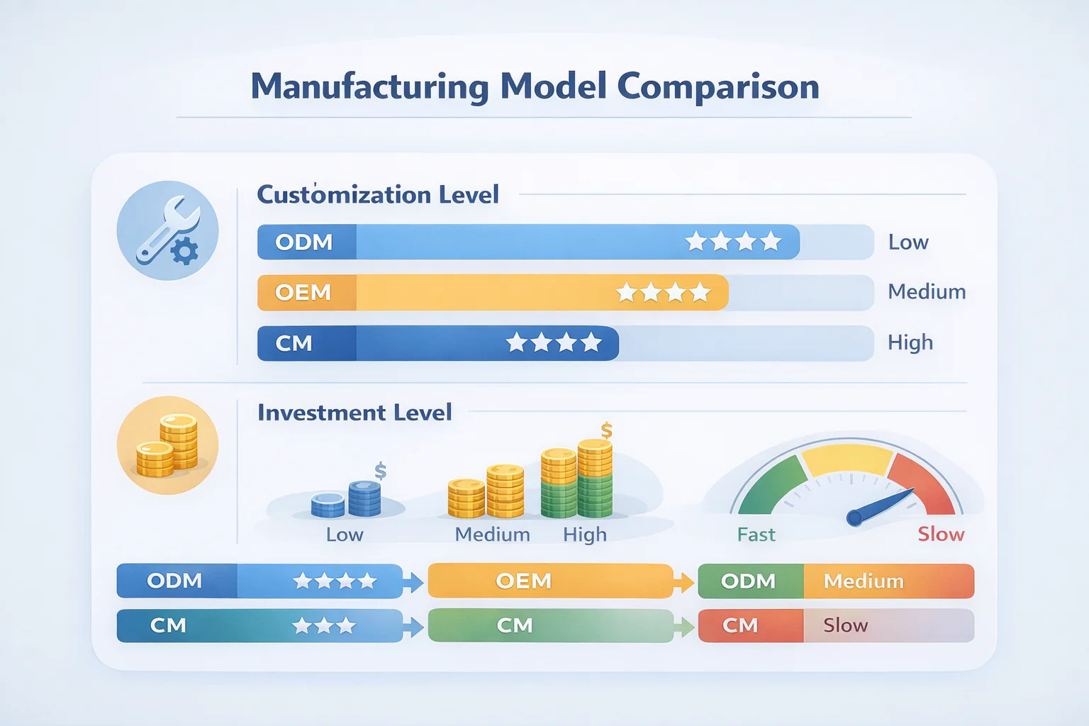Manufacturing model investment and customization comparison chart