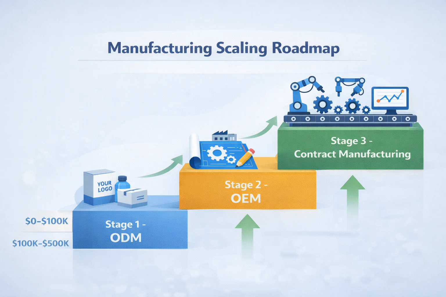 Manufacturing growth roadmap from ODM to Contract Manufacturing