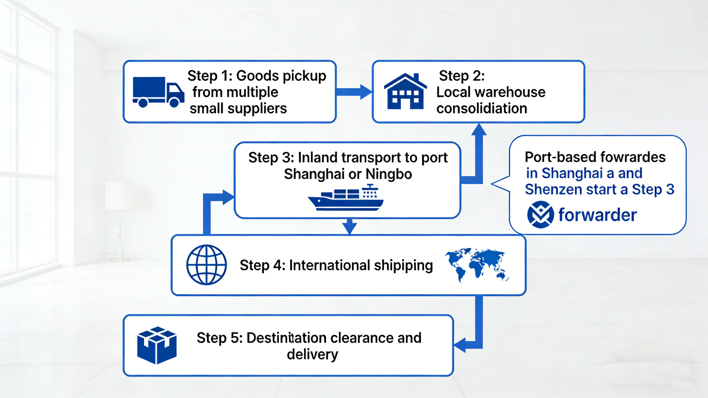 Yiwu freight forwarder logistics process