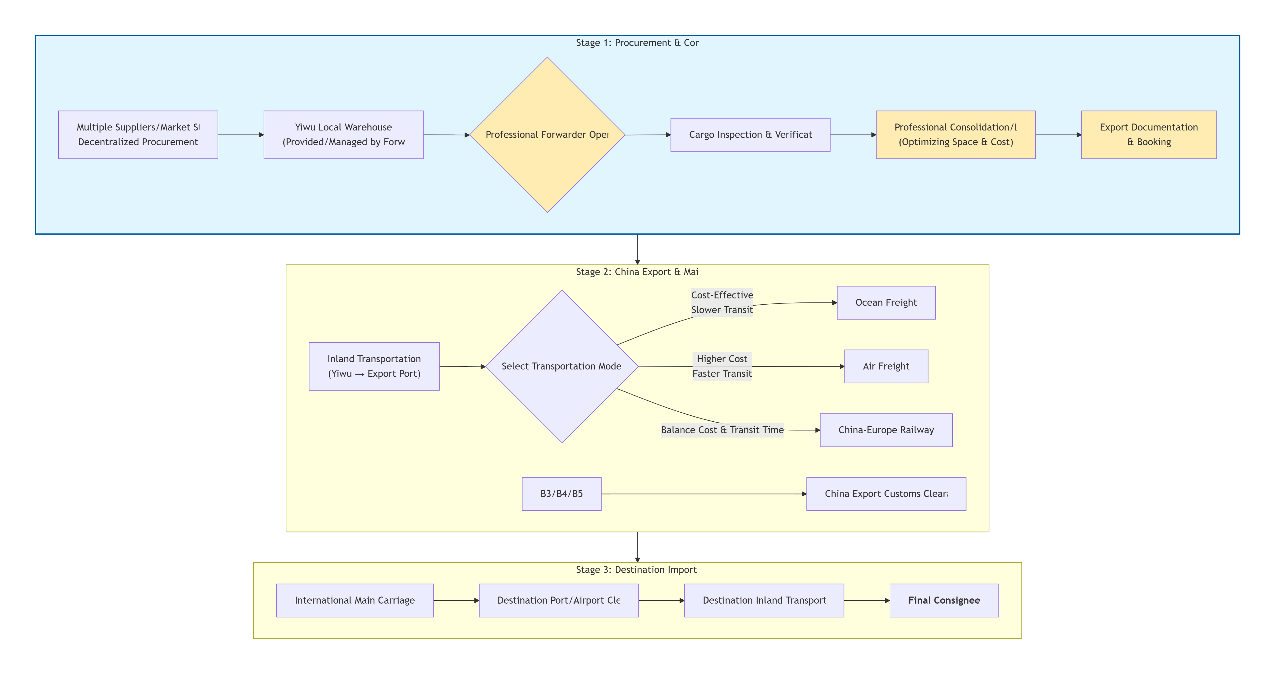 Yiwu International Logistics Flowchart