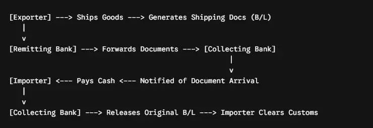 Step by Step Bank Collection Process